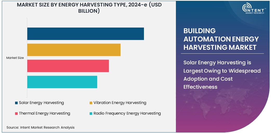 Building Automation Energy Harvesting Market  Size