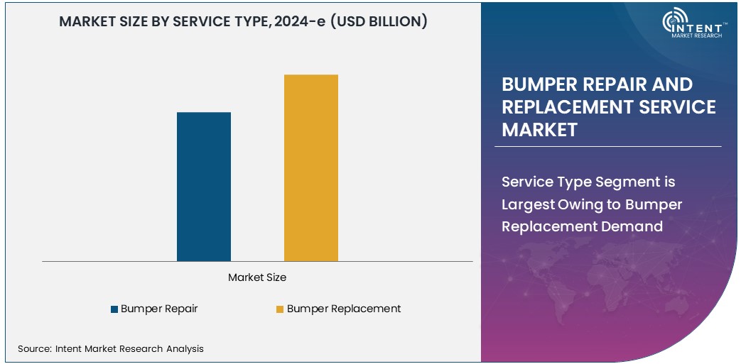 Bumper Repair and Replacement Service Market   Size