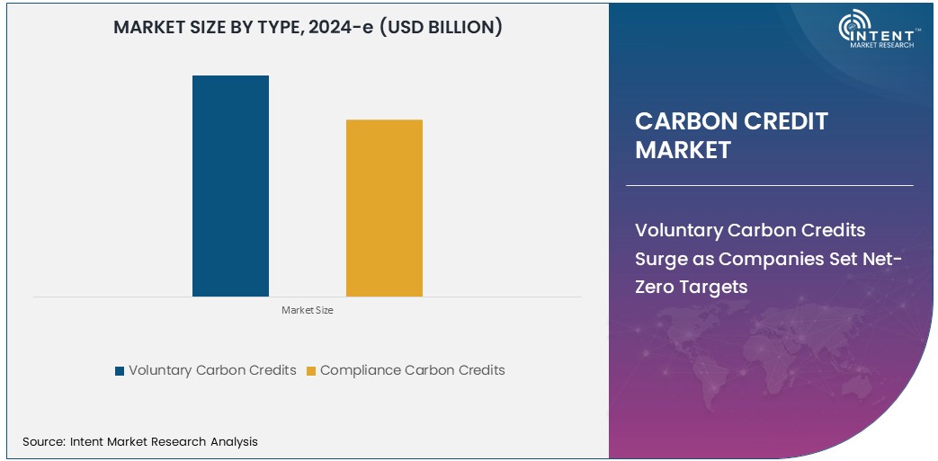 Carbon Credit Market  Size