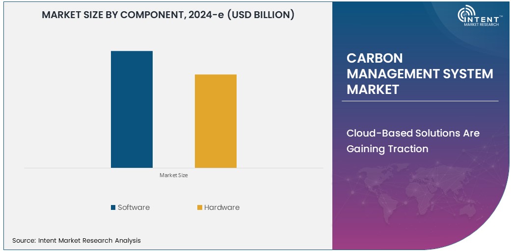 Carbon Management System Market   Size