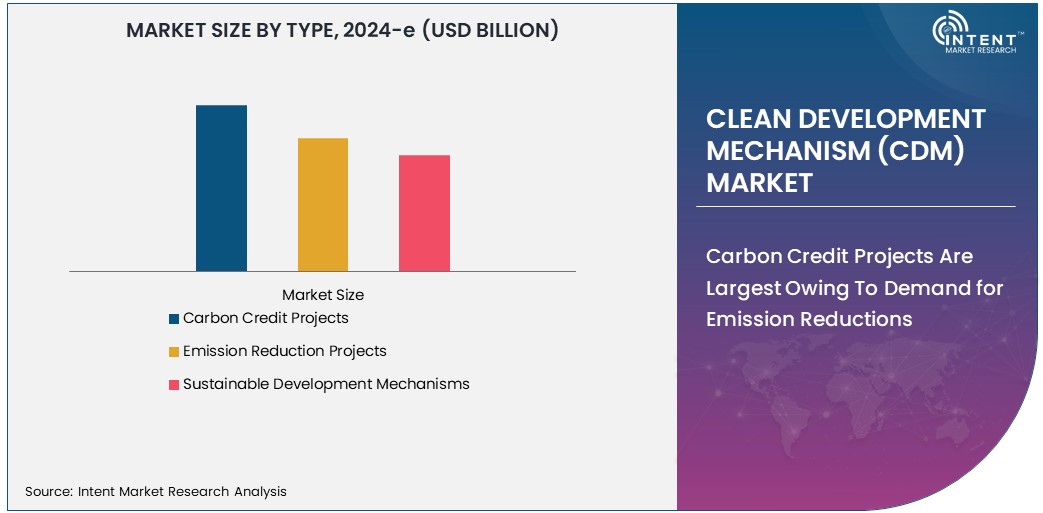 Clean Development Mechanism (CDM) Market  Size