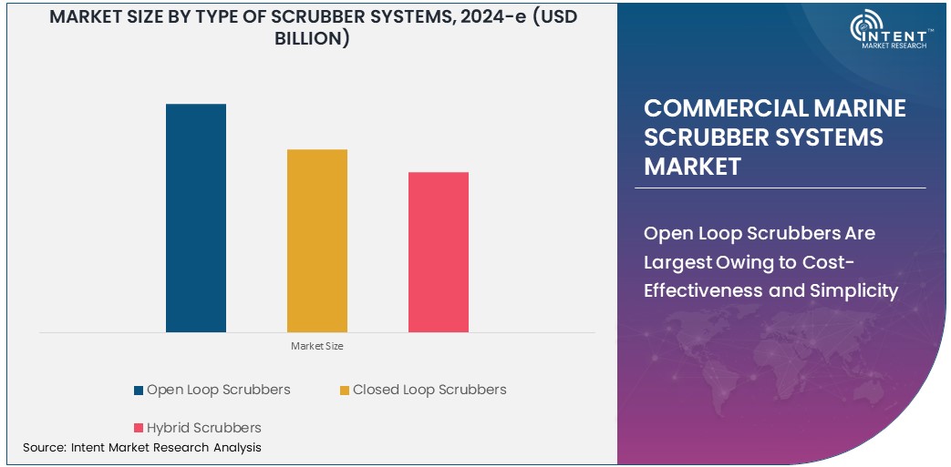 Commercial Marine Scrubber Systems Market   Size