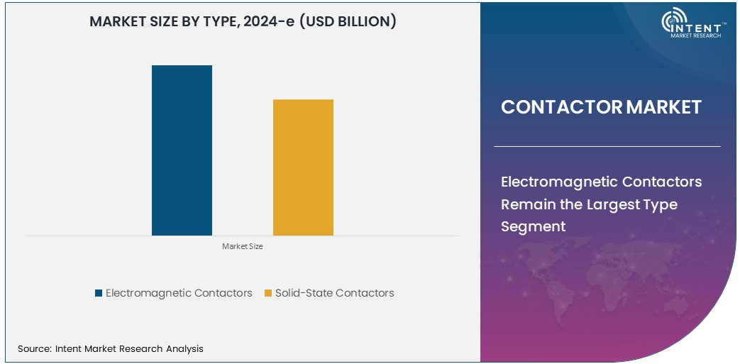 Contactor Market  Size
