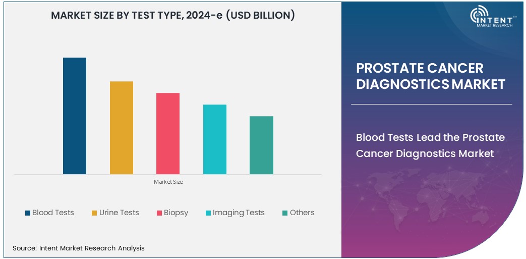 Prostate Cancer Diagnostics Market Size 