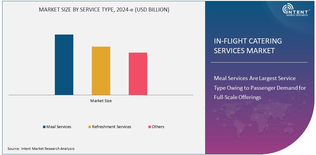 In-Flight Catering Services Market Size