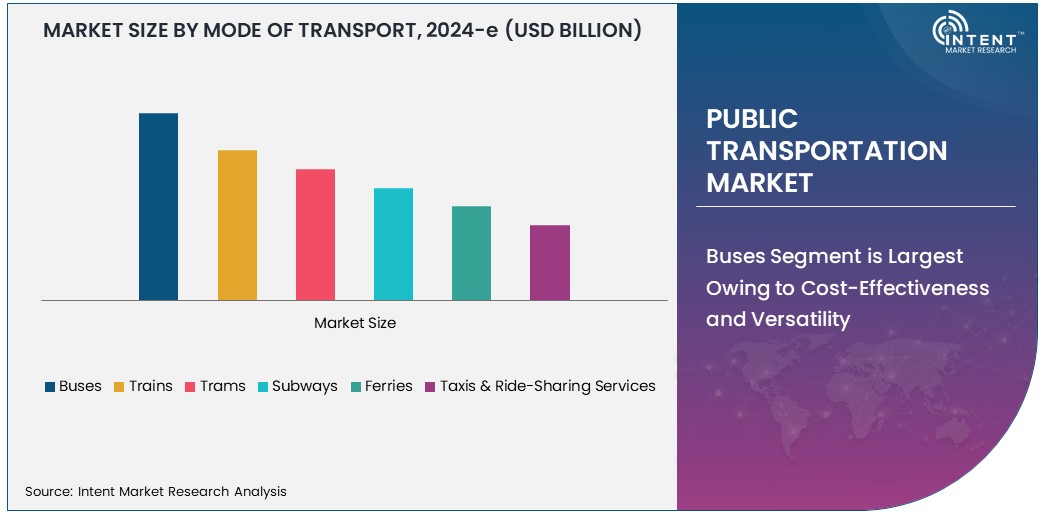 Public Transportation Market Size 