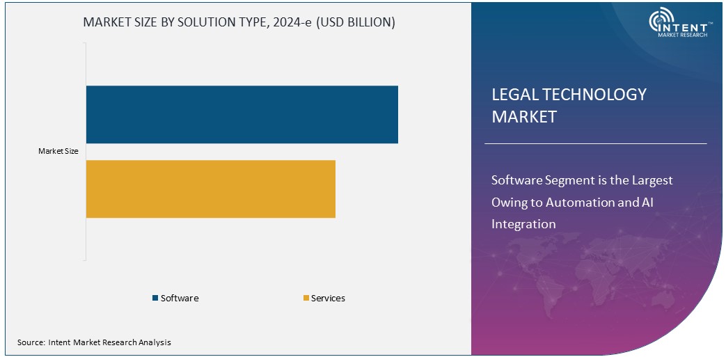 Legal Technology Market Size