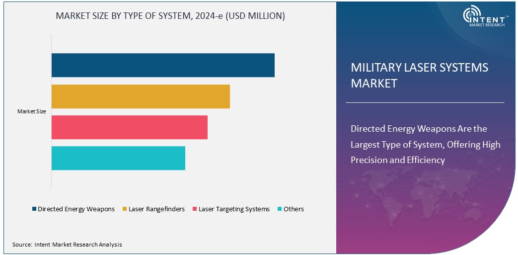 Military Laser Systems Market Size