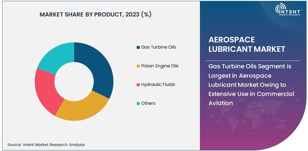 Aerospace Lubricant Market Share