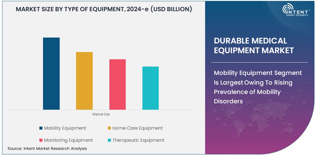 Durable Medical Equipment Market  Size