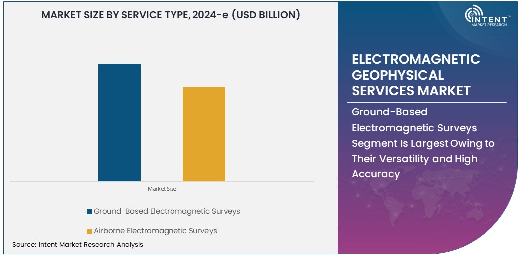 Electromagnetic Geophysical Services Market  Size