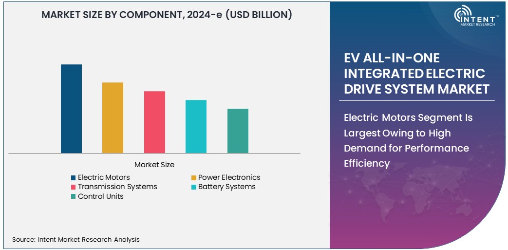 EV All-In-One Integrated Electric Drive System Market   Size