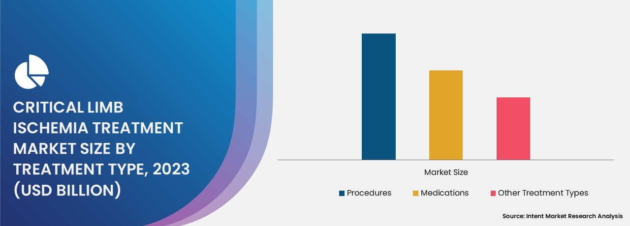 Critical Limb Ischemia Treatment Market By Treatment Type 