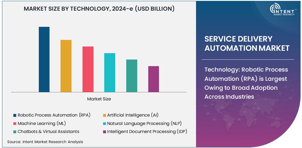 Service Delivery Automation Market Size 