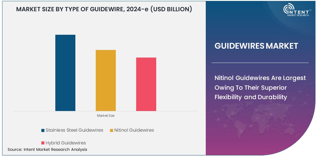  Guidewires Market   Size