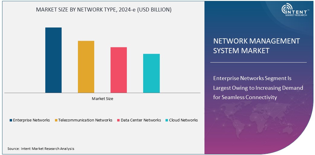 Network Management System Market Size