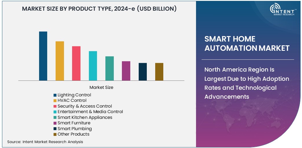 Smart Home Automation Market Size 