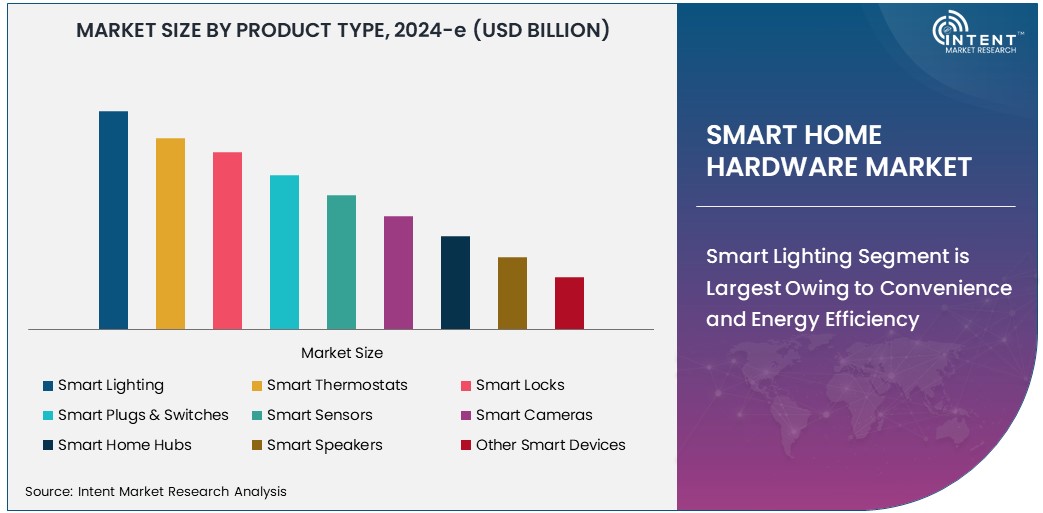 Smart Home Hardware Market Size 