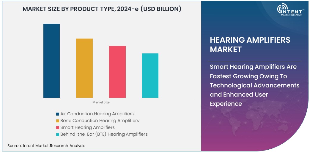 Hearing Amplifiers Market  Size