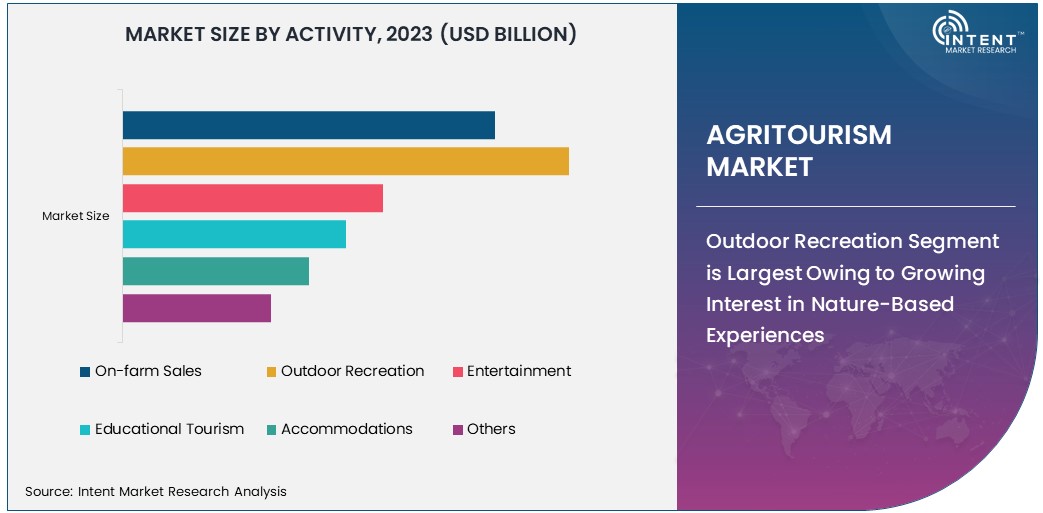 Agritourism Market Size