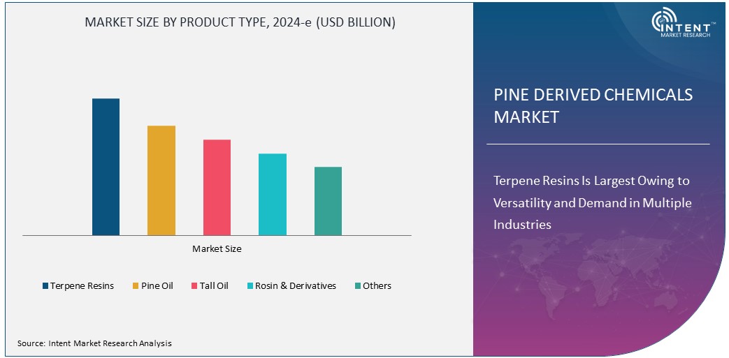 Pine Derived Chemicals Market Size