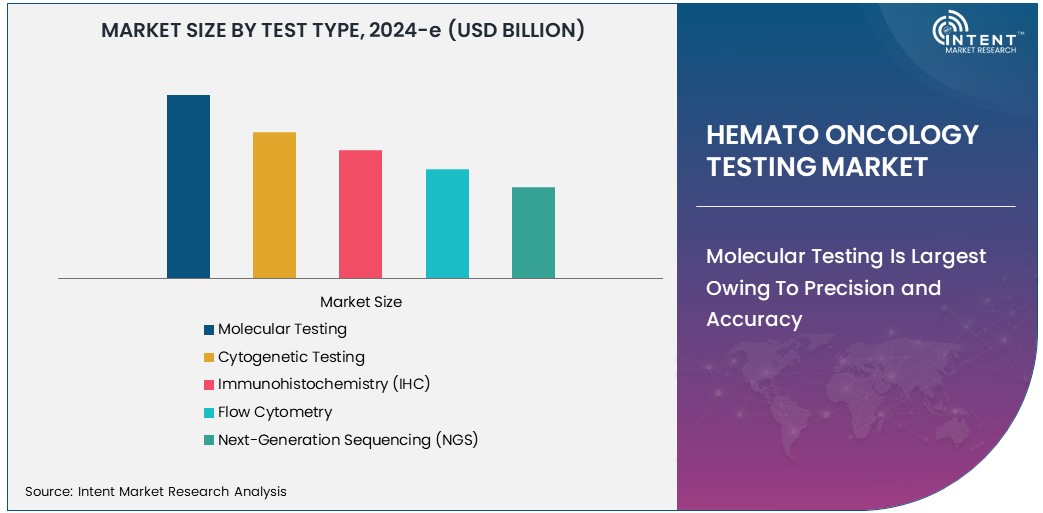 Hemato Oncology Testing Market   Size