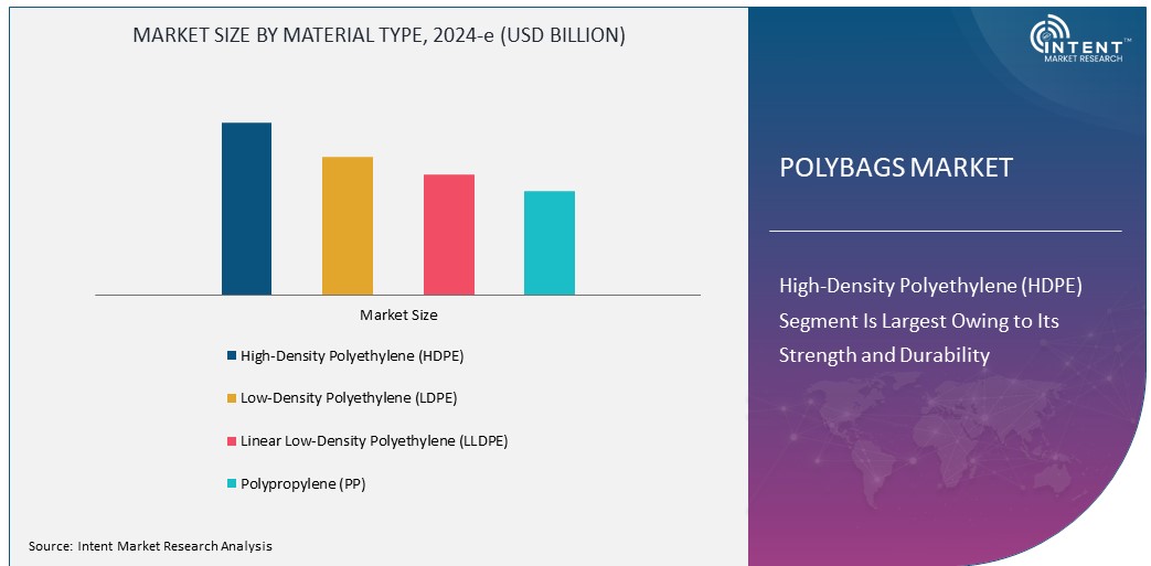 Polybags Market Size