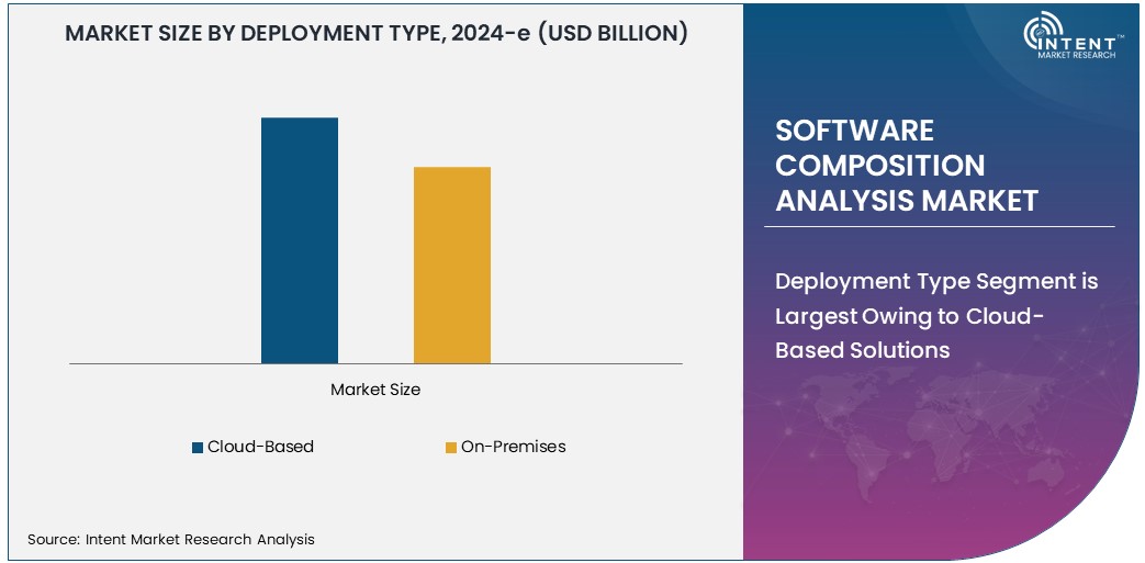Software Composition Analysis Market Size