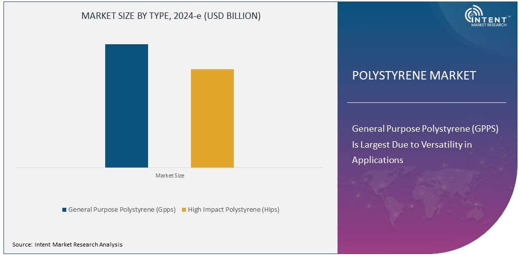 Polystyrene Market Size