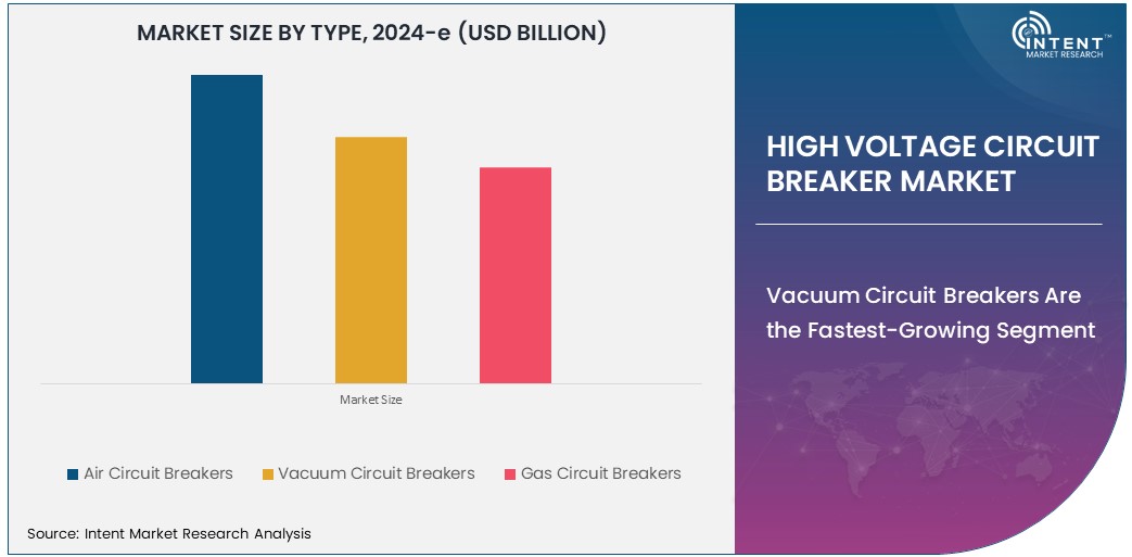High Voltage Circuit Breaker Market   Size