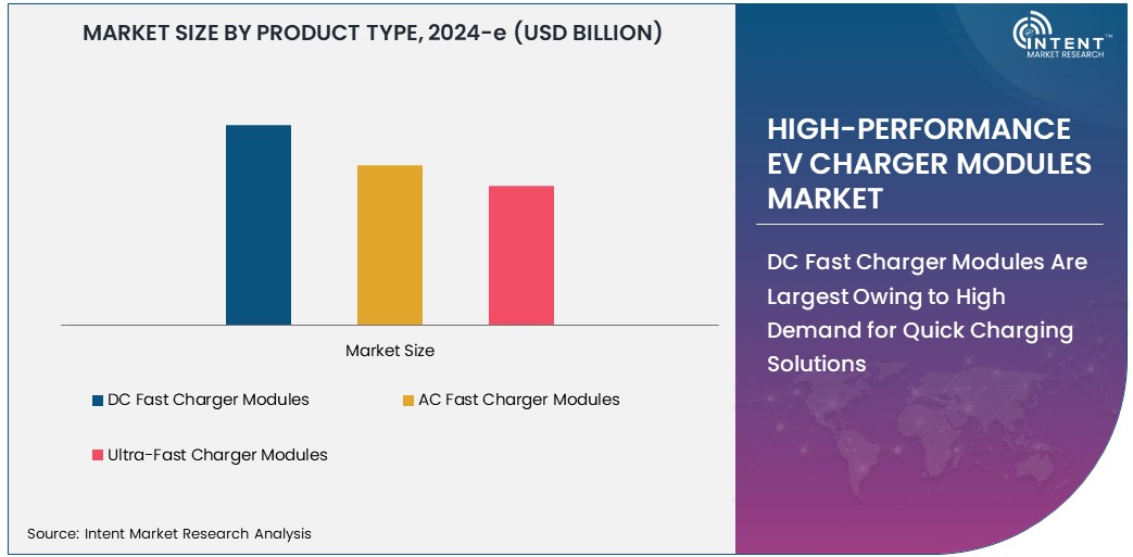 High-Performance EV Charger Modules Market   Size