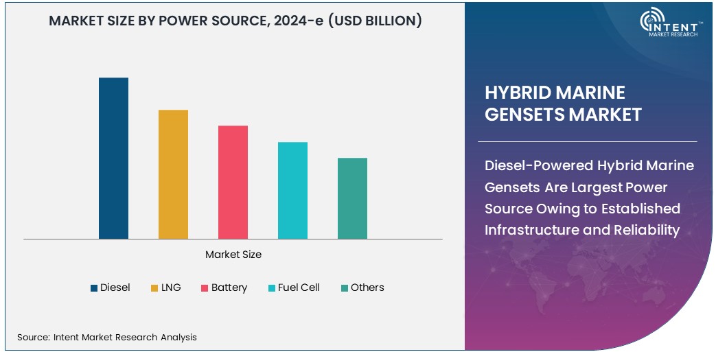 Hybrid Marine Gensets Market   Size