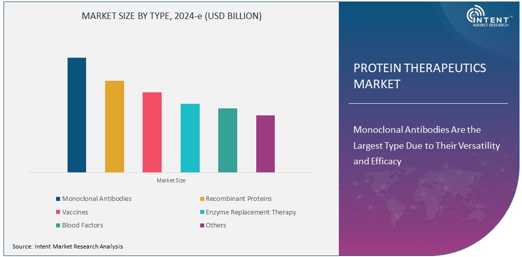 Protein Therapeutics Market Size