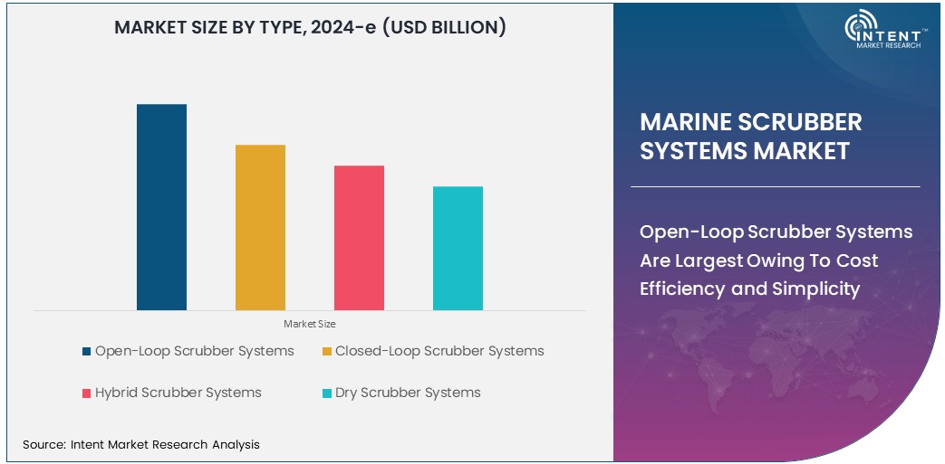 Marine Scrubber Systems Market   Size