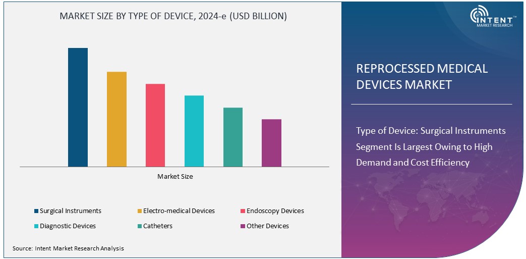 Reprocessed Medical Devices Market Size