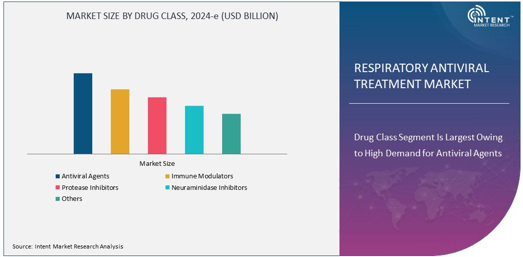 Respiratory Antiviral Treatment Market Size