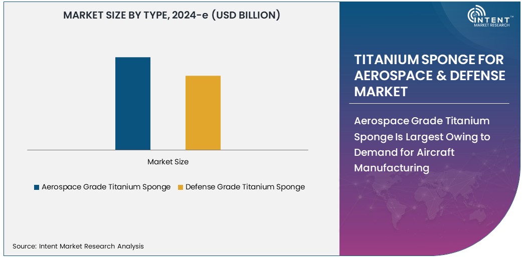 Titanium Sponge for Aerospace & Defense Market Size 