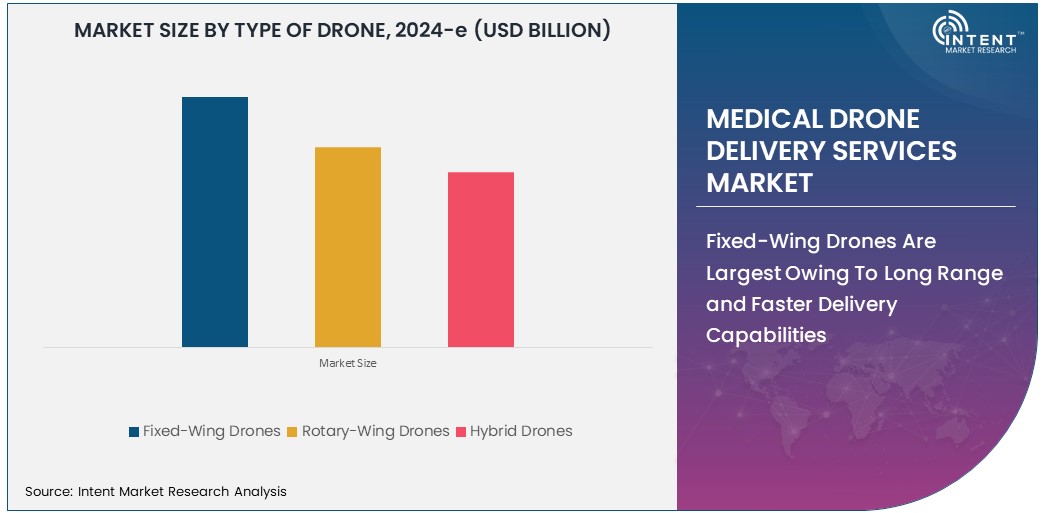 Medical Drone Delivery Services Market   Size