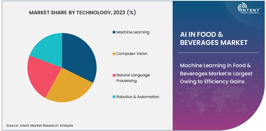 AI in Food & Beverages Market Share