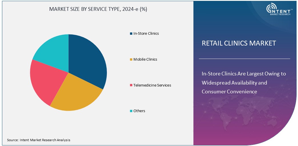 Retail Clinics Market Size