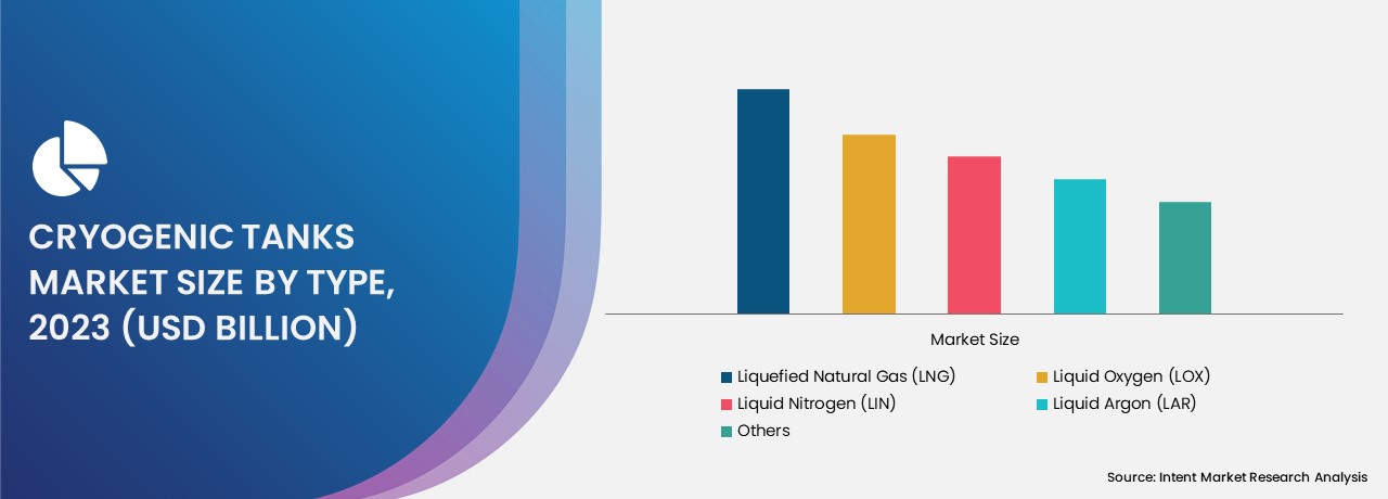 Cryogenic Tanks Market by type 