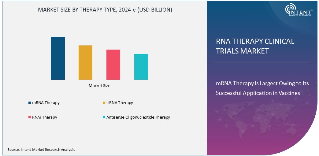 RNA Therapy Clinical Trials Market Size