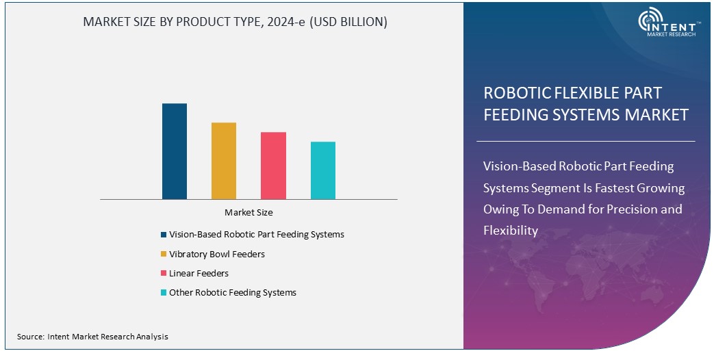 Robotic Flexible Part Feeding Systems Market Size