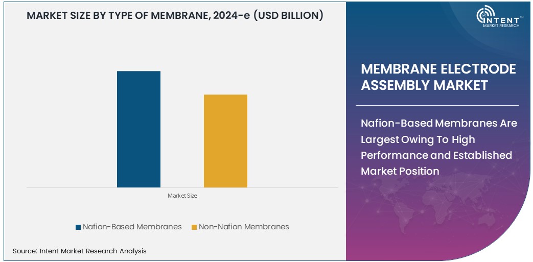 Membrane Electrode Assembly Market   Size