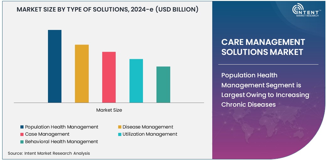 Care Management Solutions Market  Size