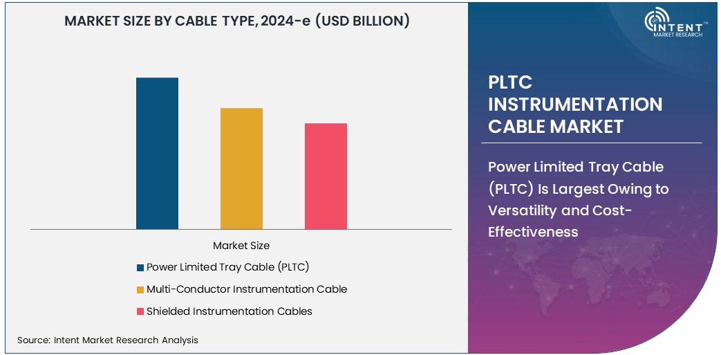 PLTC Instrumentation Cable Market    Size