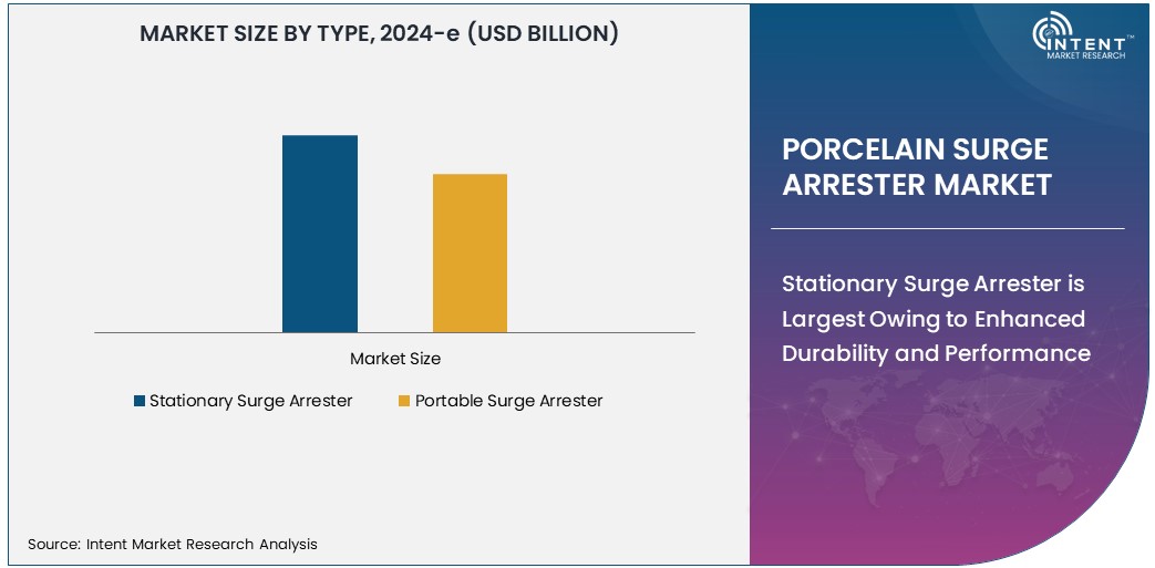 Porcelain Surge Arrester Market   Size