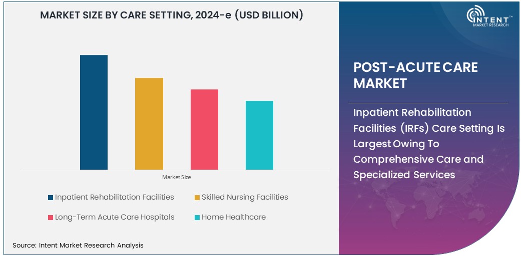 Post-acute Care Market    Size
