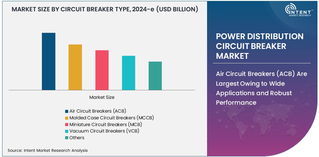 Power Distribution Circuit Breaker Market   Size