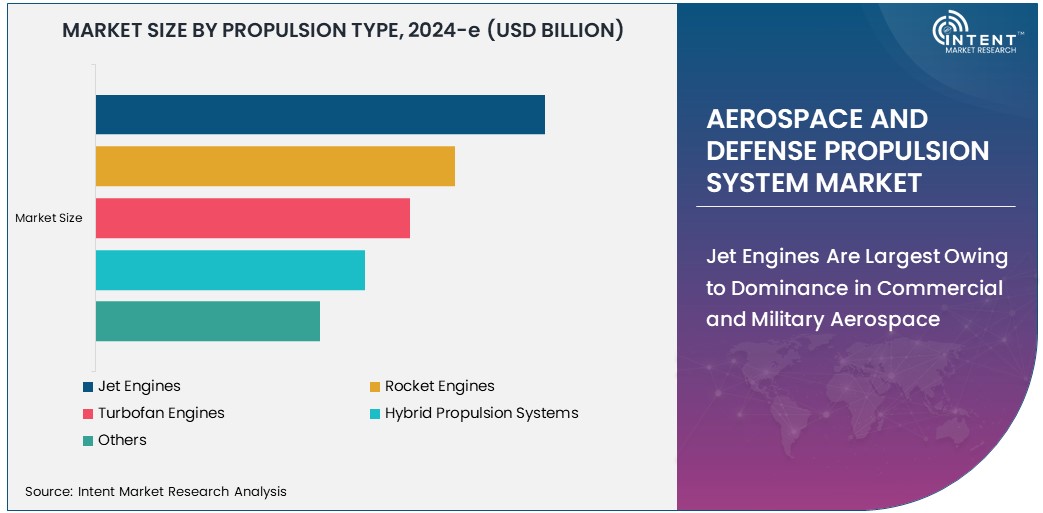Aerospace and Defense Propulsion System Market Size